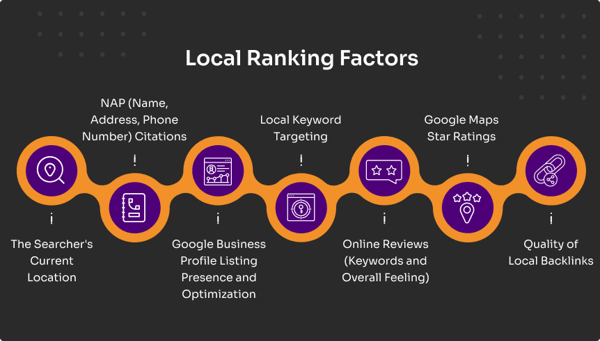 Local Ranking Factors