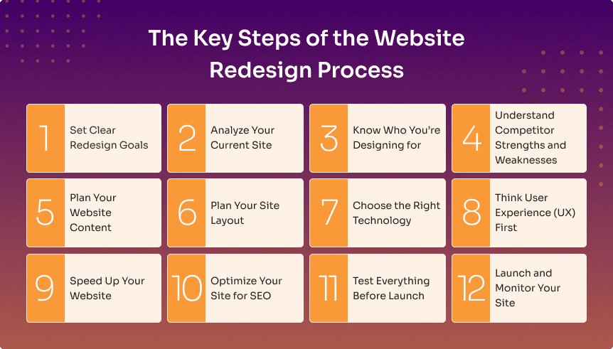 Steps of the Website Redesign Process infographic