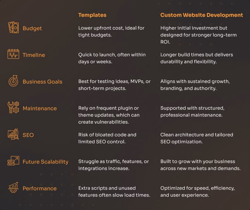 Choosing Between Custom Website Development and Templates: Key Considerations